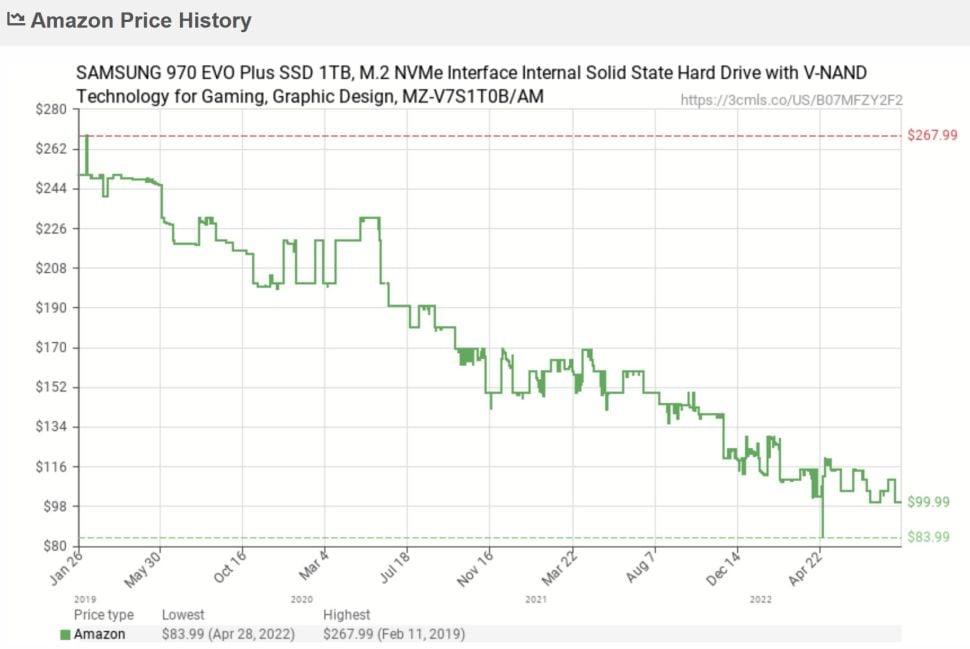 Samsung 970 EVO SSD price history on Amazon
