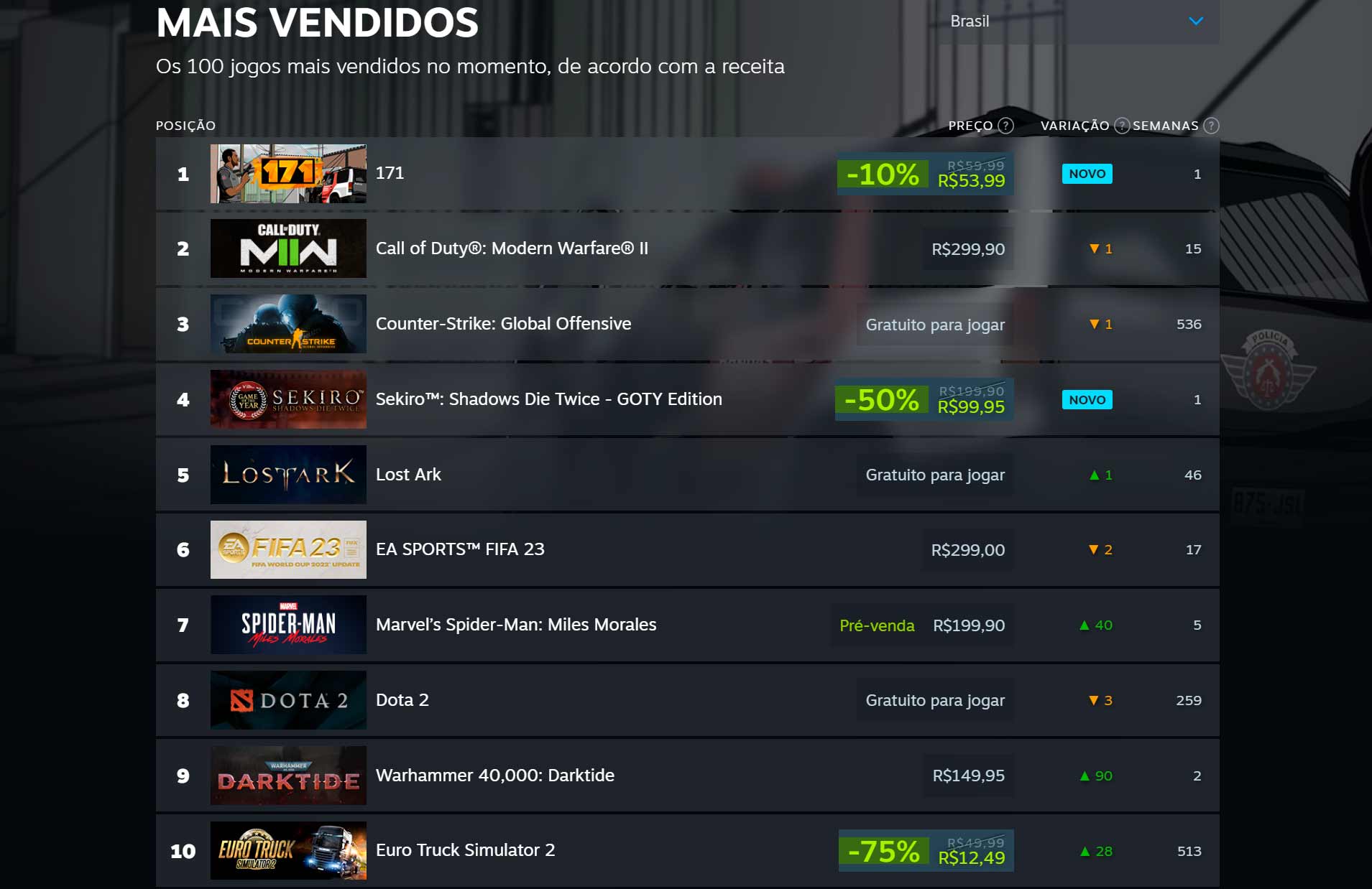 171, GTA Br alcança 1° lugar de vendas na Steam Brasil